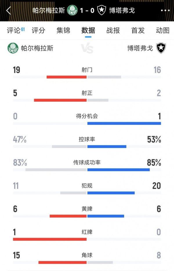 世俱杯巴甲内战全场数据：射球  19-16、射正5-2、底线球15-8